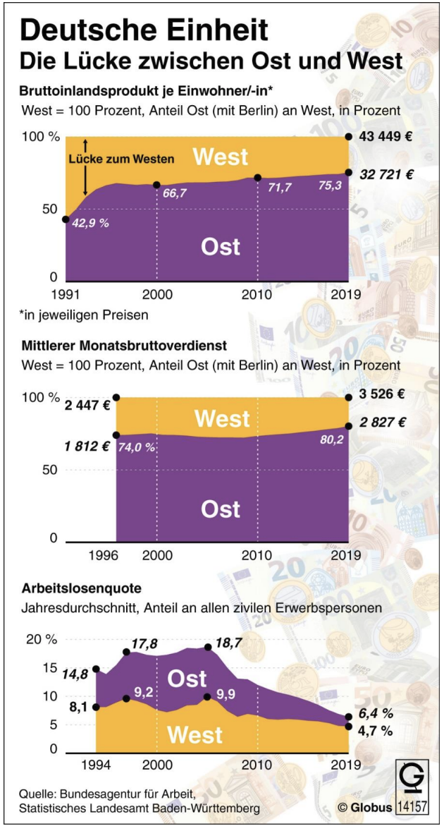 Infografik: Liniendiagramme zu BIP, Monatsverdienst und Arbeitslosenquote – Vergleich Ost (lila) und West (gelb) 1991–2019.